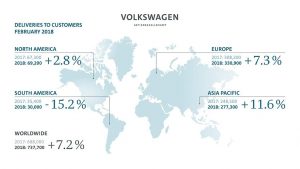 ventas Grupo VW febrero 2018
