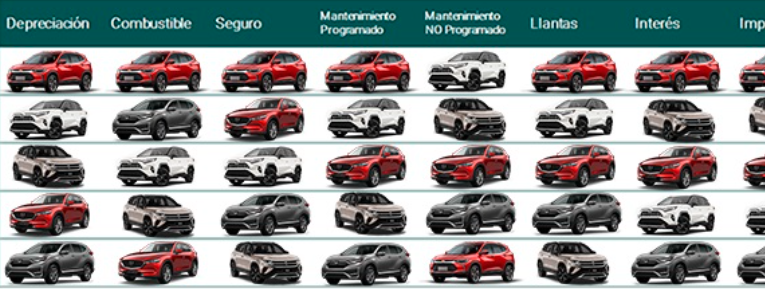 Costo total de propiedad de SUVs en México