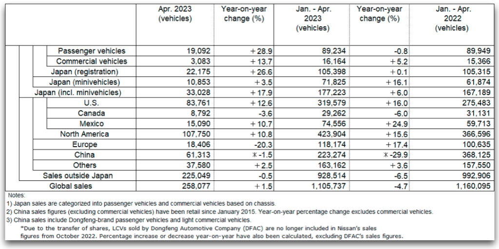 Nissan ventas abril 2023