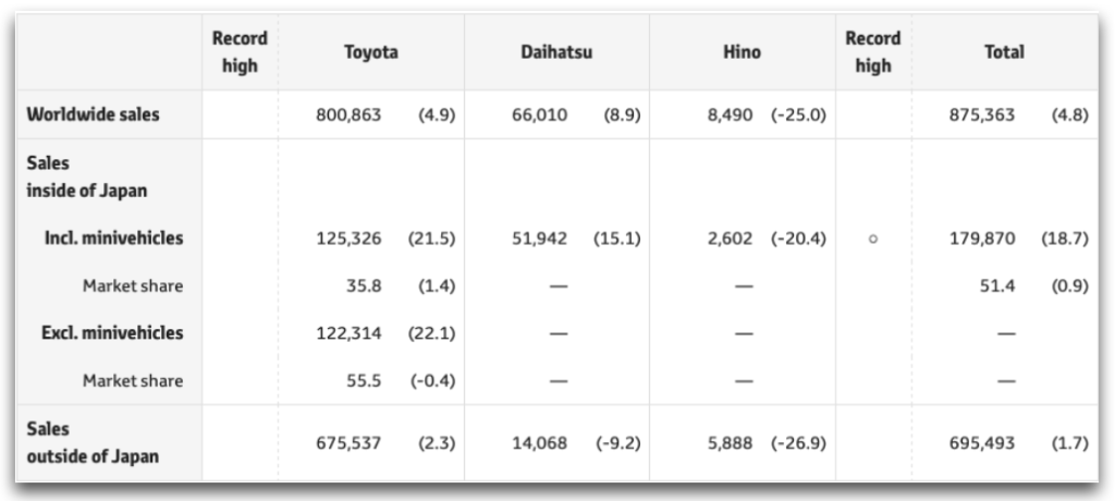 Toyota ventas abril 2023