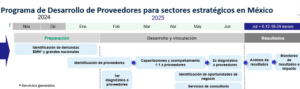 INA producción