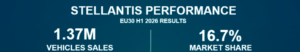 Stellantis ventas 1S 2026